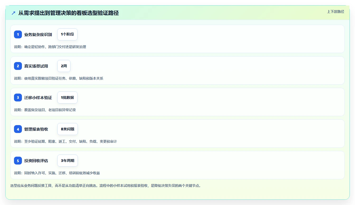 选对软件项目系统看板很重要!2026年最值得投资的5大工具盘点