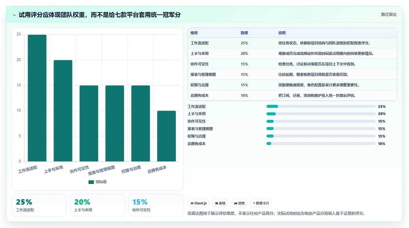 项目管理新趋势:2026年值得关注的7款管理平台深度评测