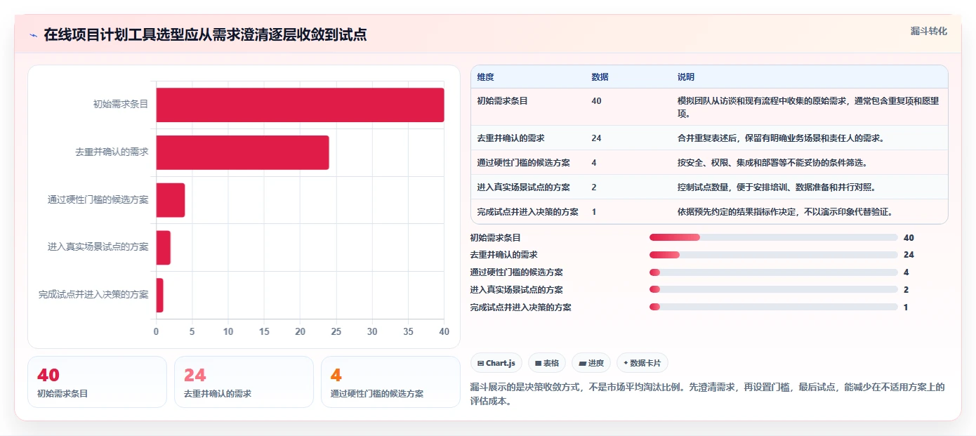 项目经理福音：2026年在线项目计划管理工具选型指南