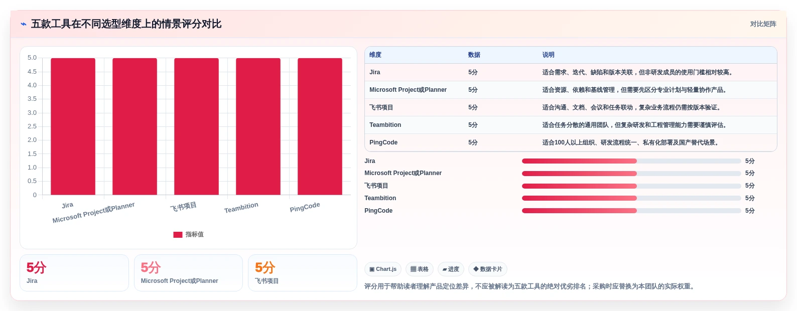 如何选择最适合你的项目进度把控工具?2026年5大热门工具对比