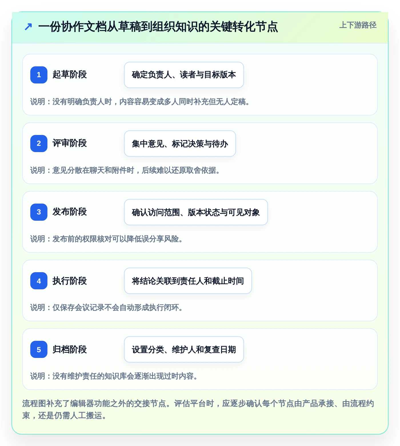 选对工具事半功倍:2026年6大在线文档协同平台深度对比