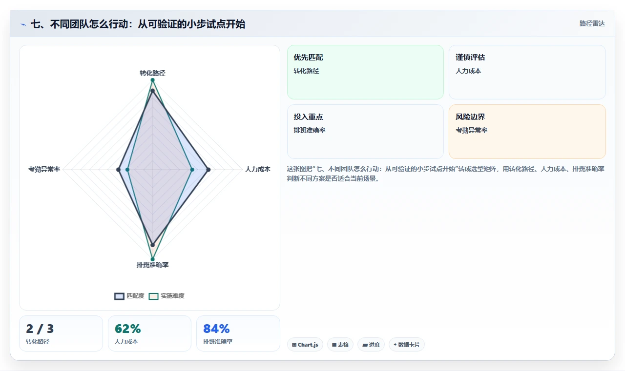 七、不同团队怎么行动:从可验证的小步试点开始