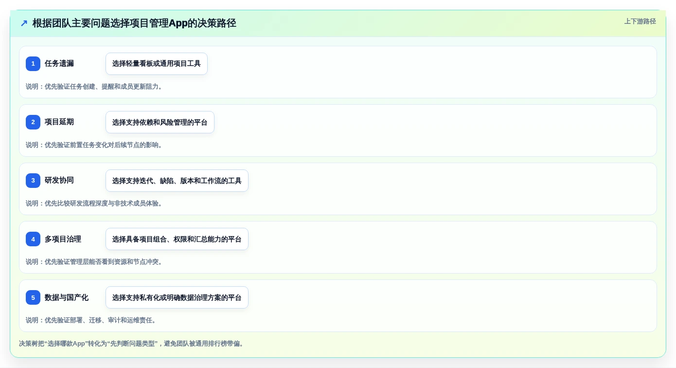 打造高效团队:2026年top5规划项目节点的app深度测评