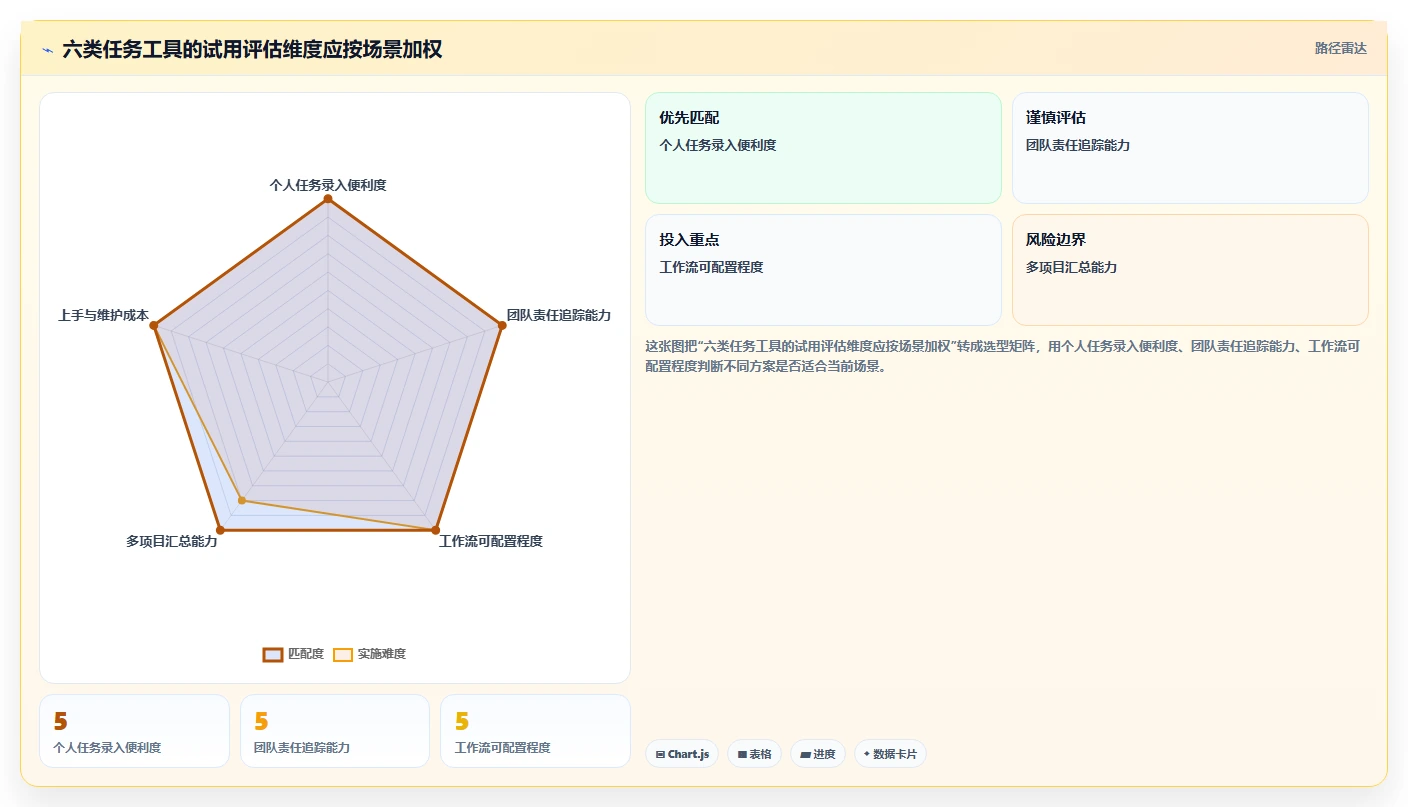 任务软件工具对比:2026 年最受欢迎的 6 款工具详解