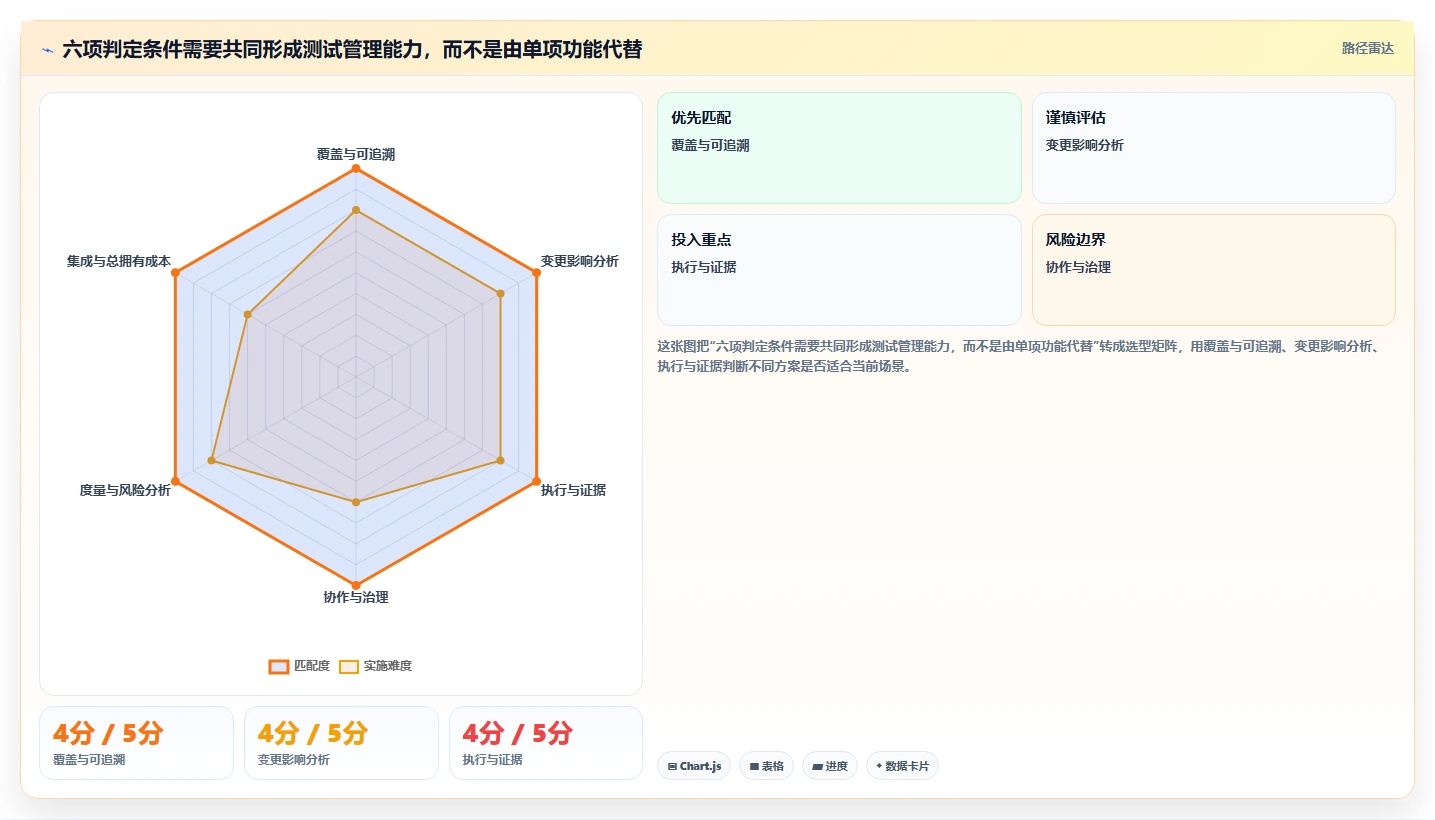 2026年软件测试趋势：6大判定条件覆盖测试用例工具对比