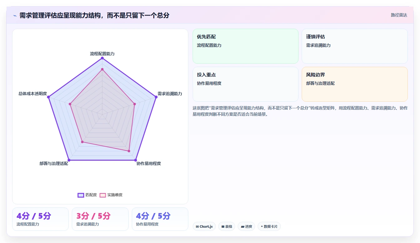 2026年流程规范化需求管理工具哪家好?深度测评与选型指南