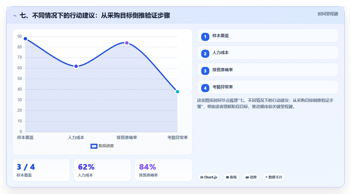 七、不同情况下的行动建议:从采购目标倒推验证步骤