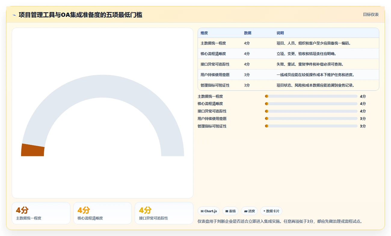 能对接OA的项目管理工具有哪些?2026年企业选型指南
