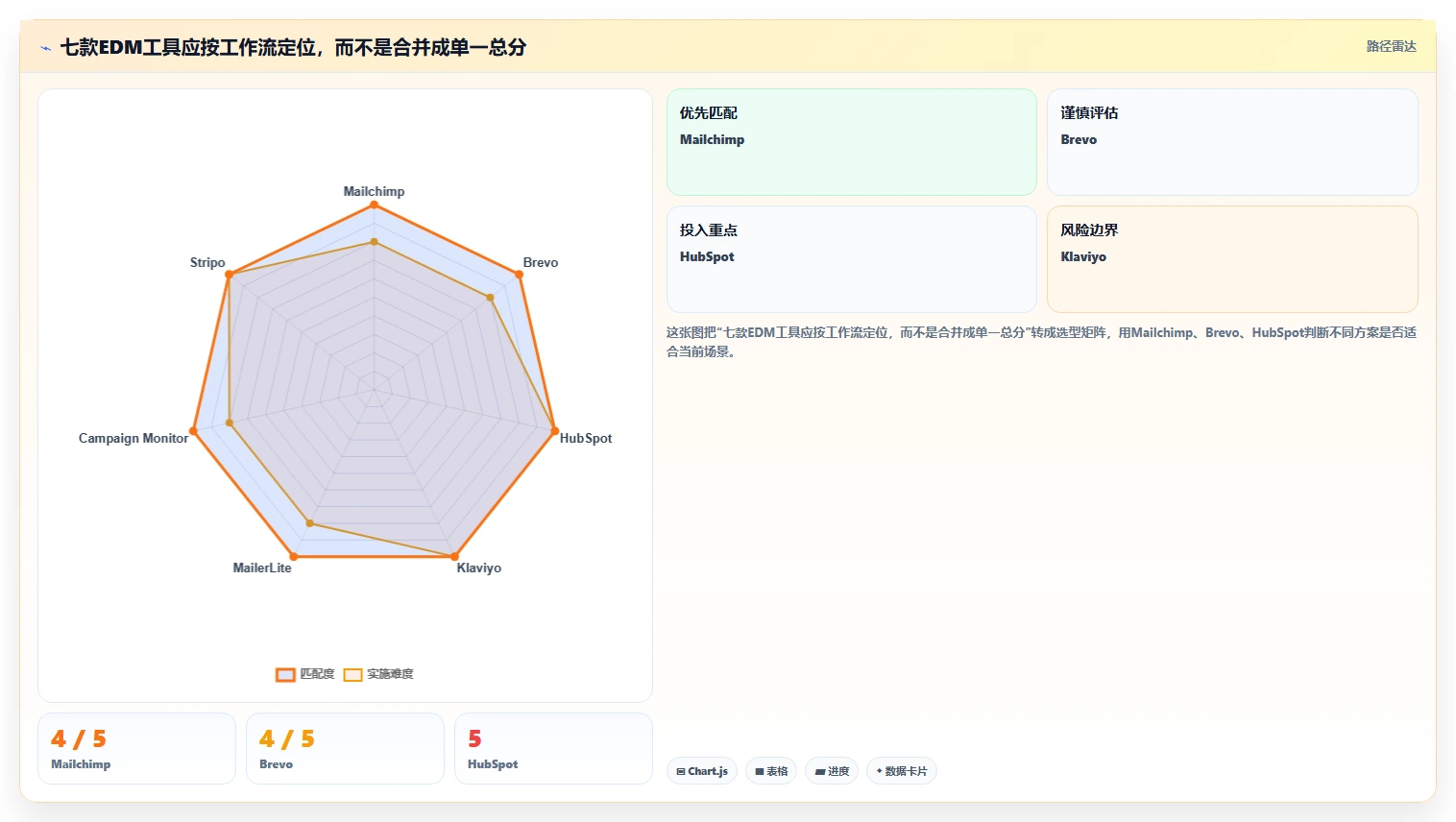 数字营销新趋势：2026年7款热门EDM编辑器功能大盘点