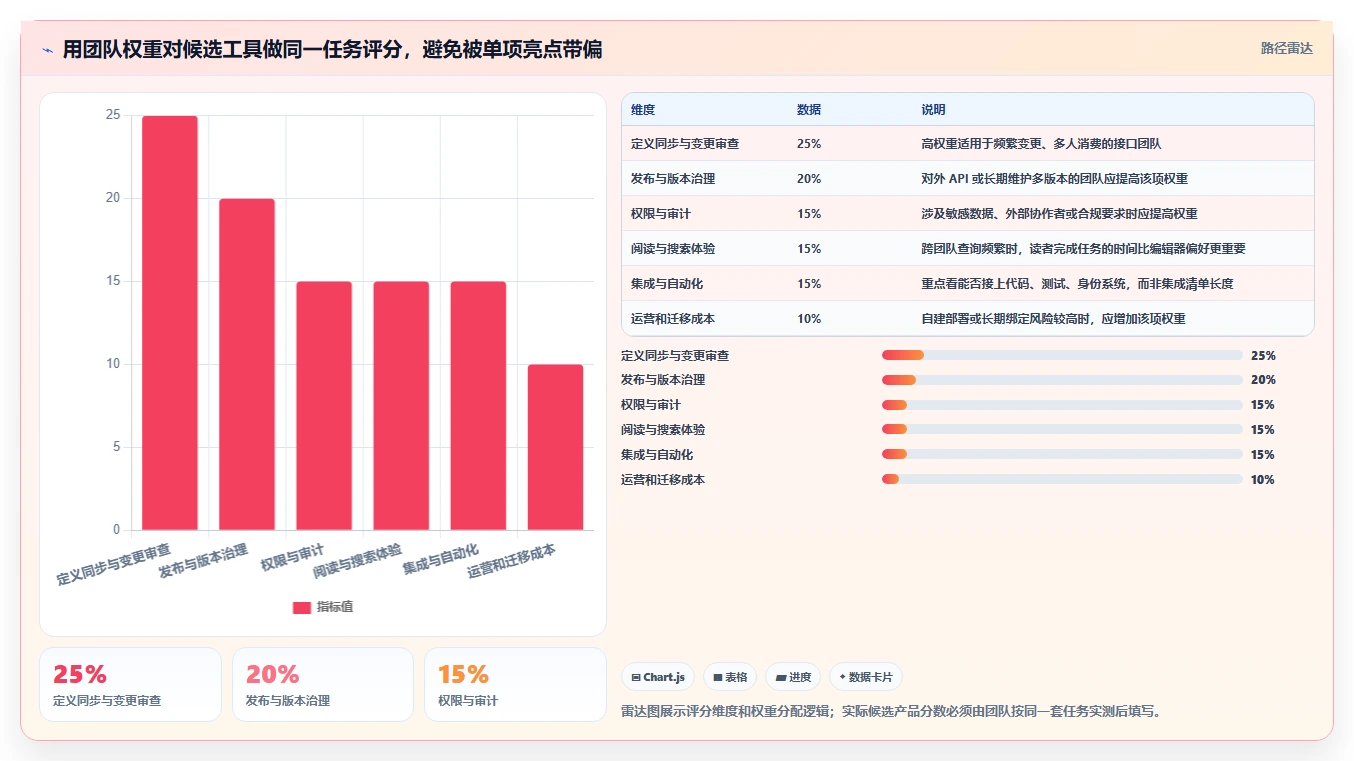 2026年必看:6大wiki接口文档管理系统工具对比,助力效率提升
