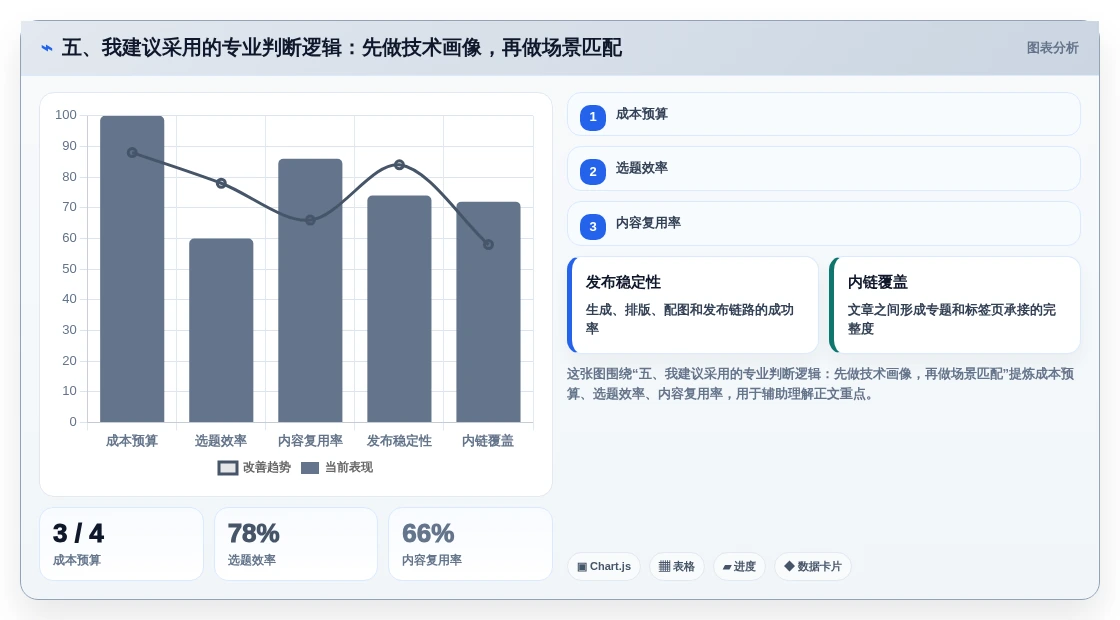 五、我建议采用的专业判断逻辑:先做技术画像,再做场景匹配