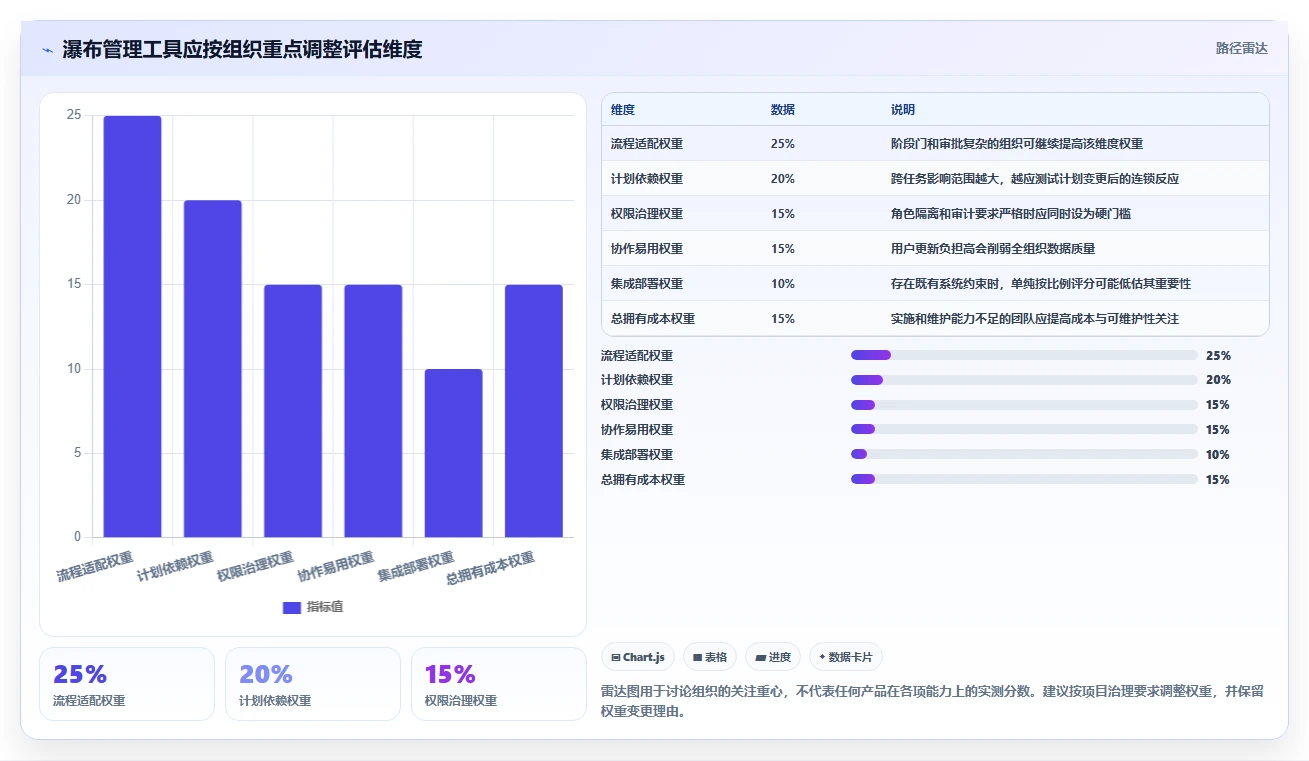 流程规范化瀑布管理工具怎么选？2026年选型指南与测评解析