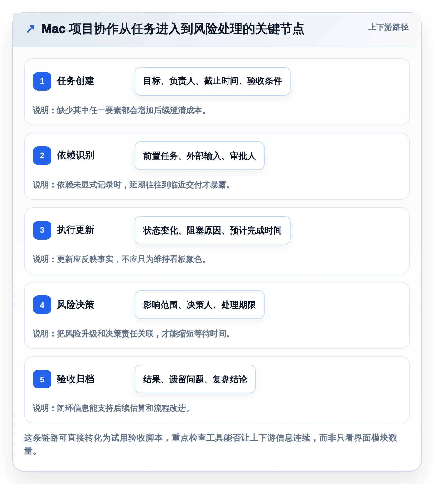 2026年最值得投资的Mac项目管理软件：6款新秀VS老牌工具对比