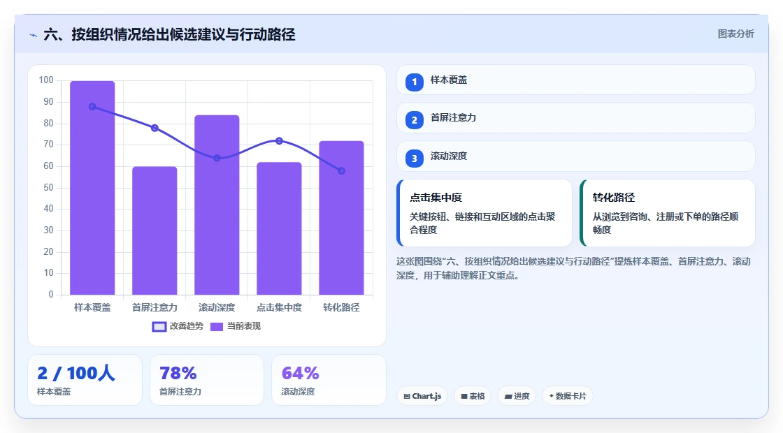 六、按组织情况给出候选建议与行动路径