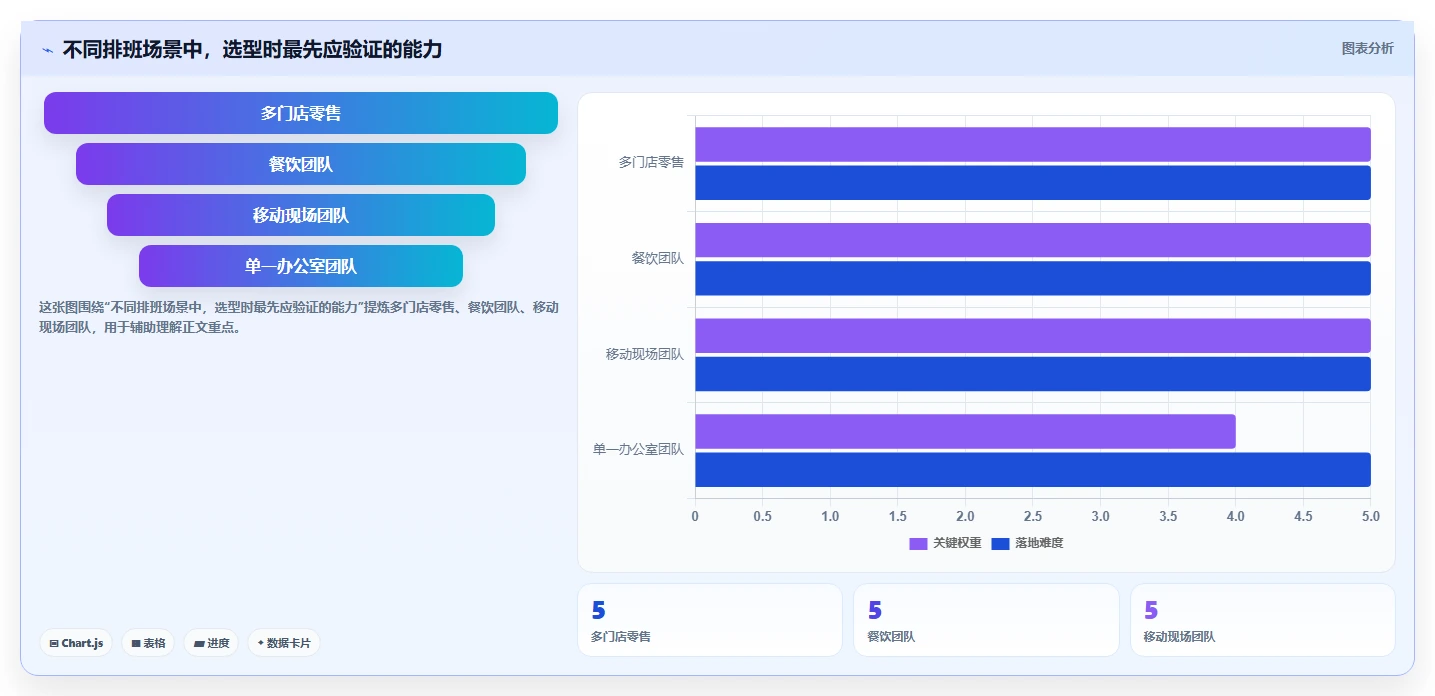 2026年效率之选：6款顶级员工工作排期软件深度对比