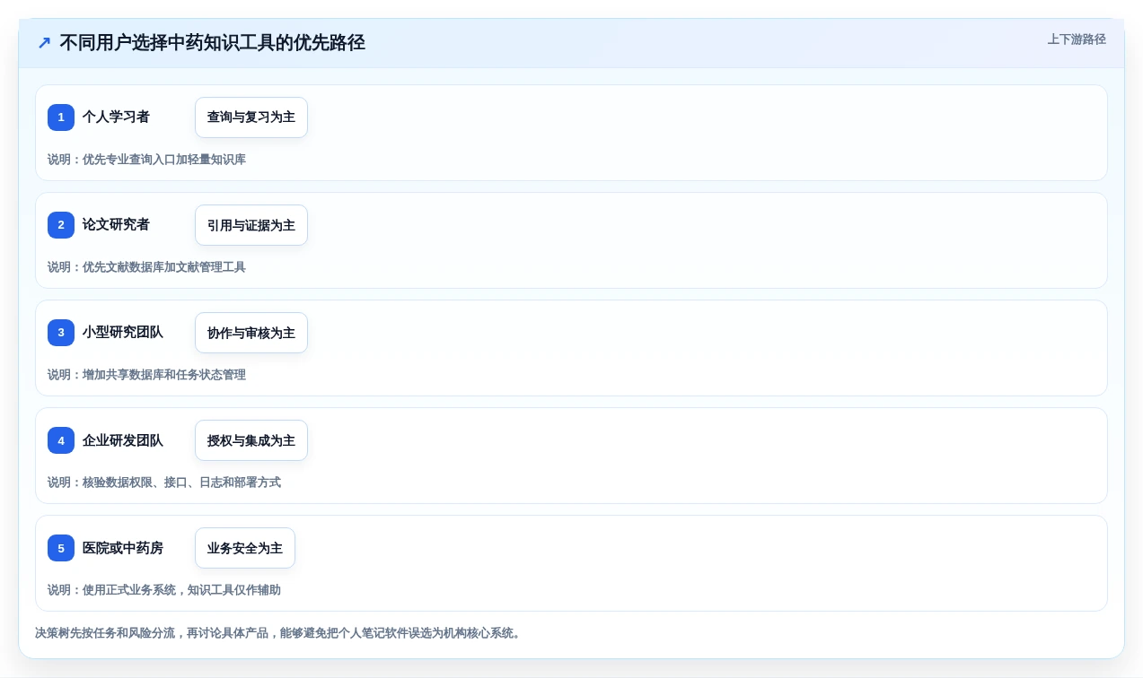 2026年必备:6款顶级中药知识管理系统工具对比