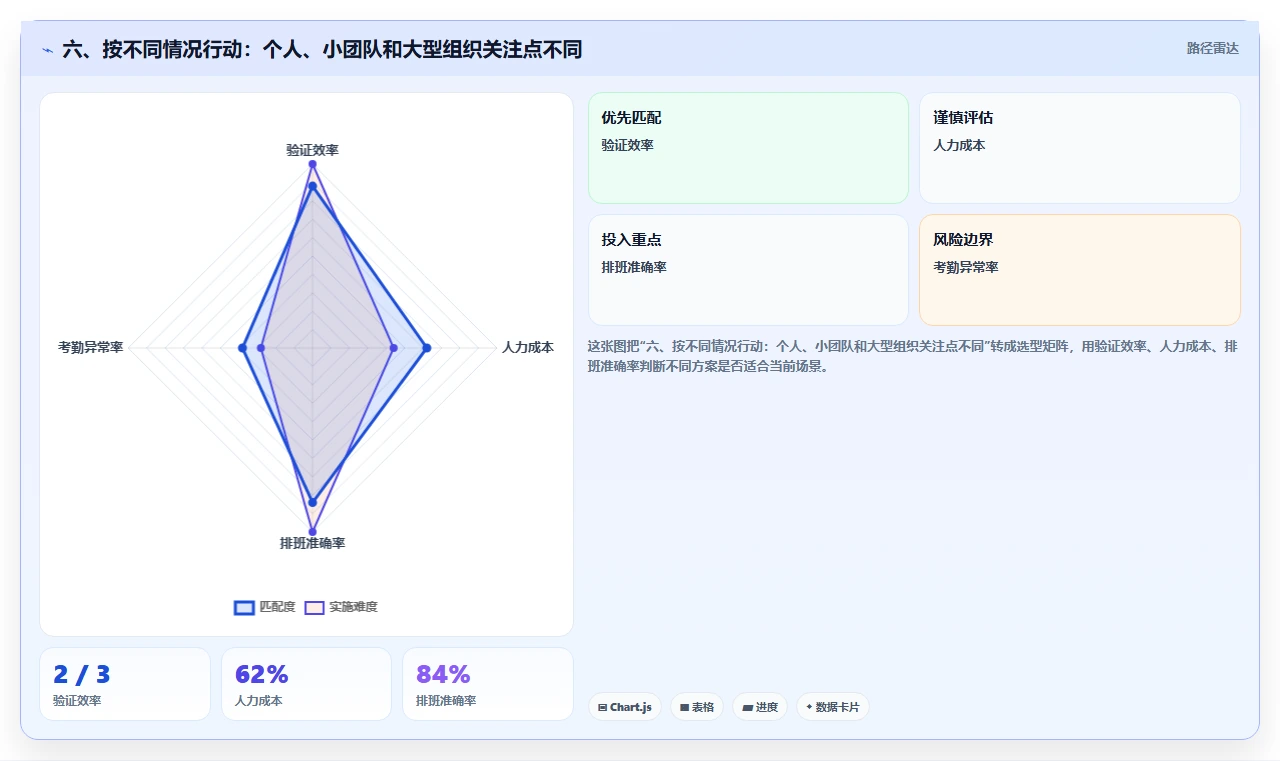 六、按不同情况行动:个人、小团队和大型组织关注点不同