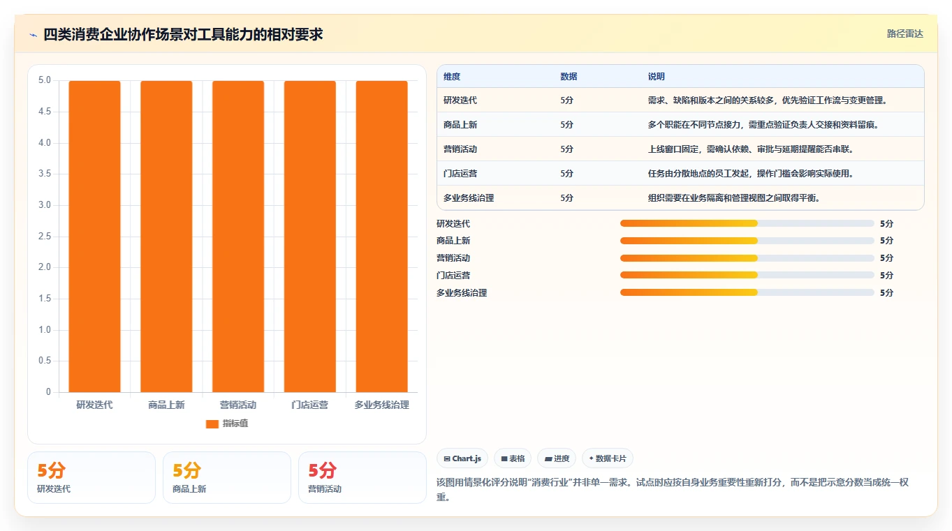 2026年生活消费行业Jira替代软件深度测评与选型推荐