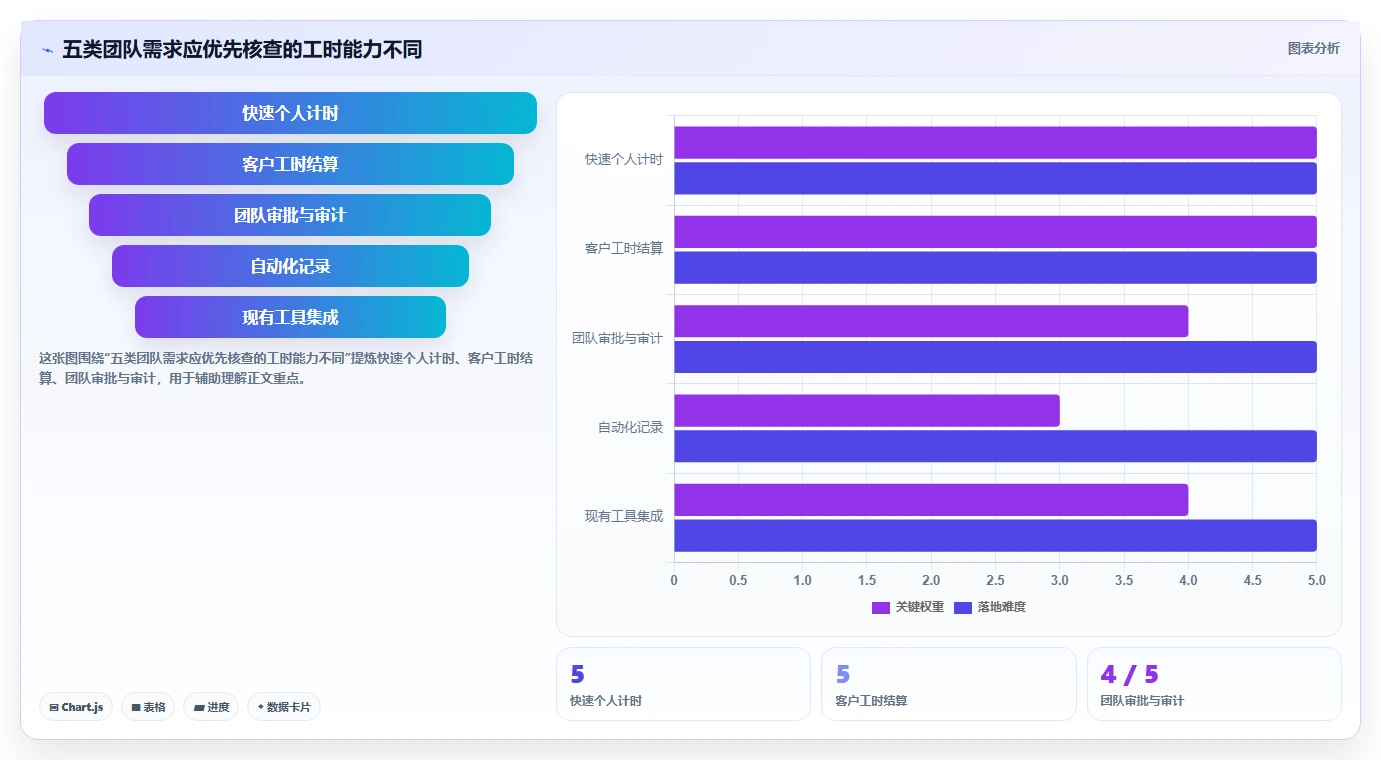 项目管理新趋势：2026年最受欢迎的5大工时记录软件盘点