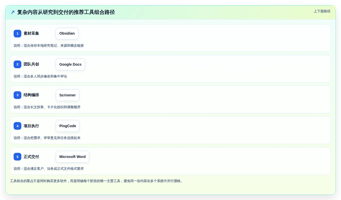 2026年效率之选:6款顶级编写软件工具全面对比