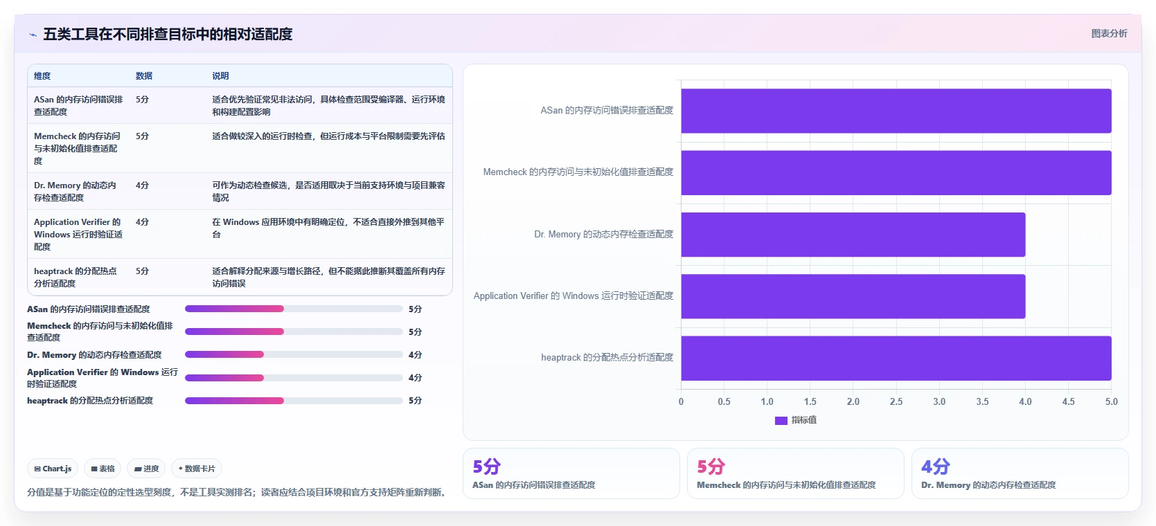 提升代码质量必备：2026年值得关注的5大内存检测工具