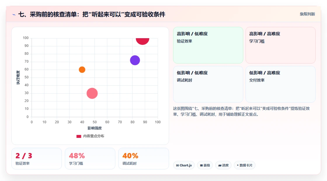 七、采购前的核查清单:把“听起来可以”变成可验收条件