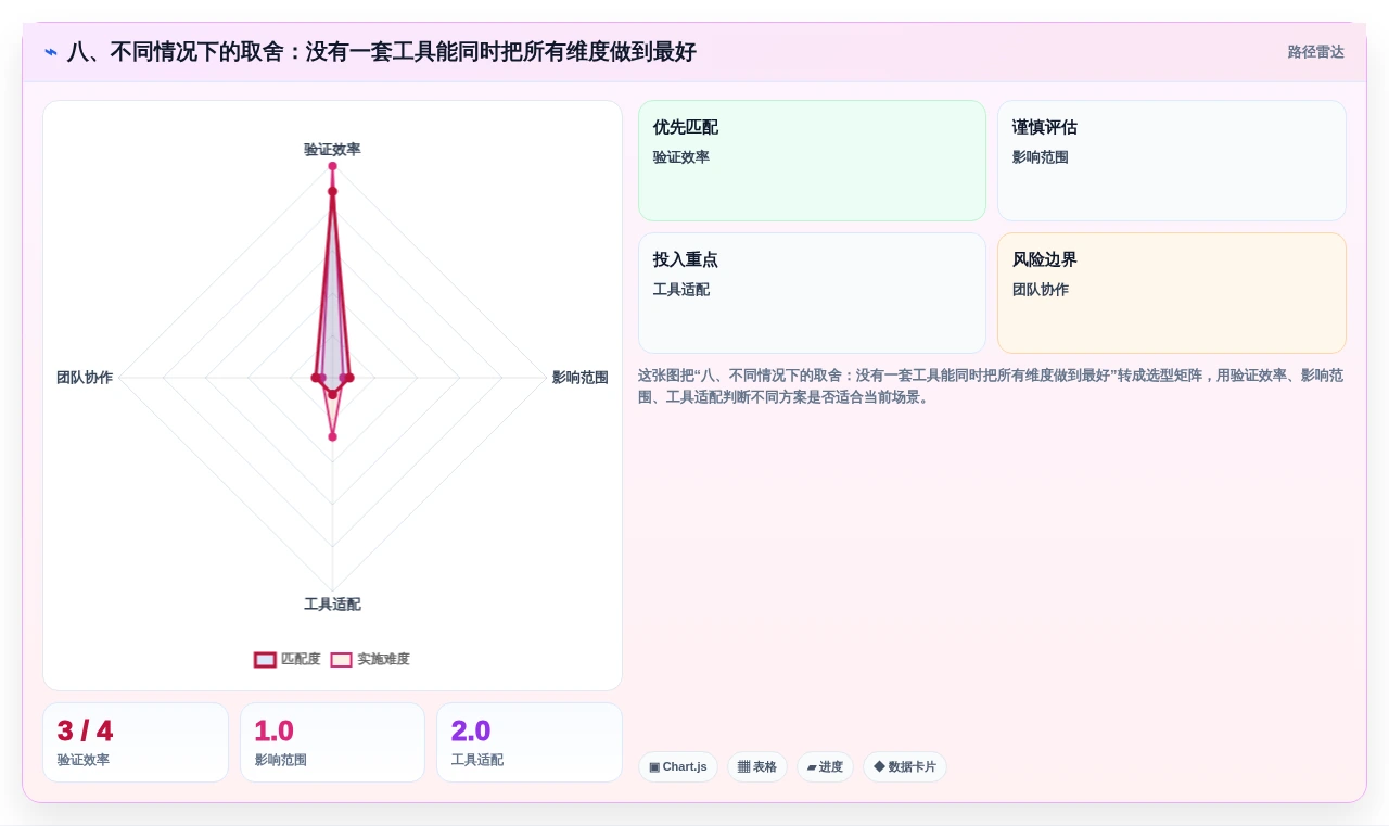 八、不同情况下的取舍:没有一套工具能同时把所有维度做到最好