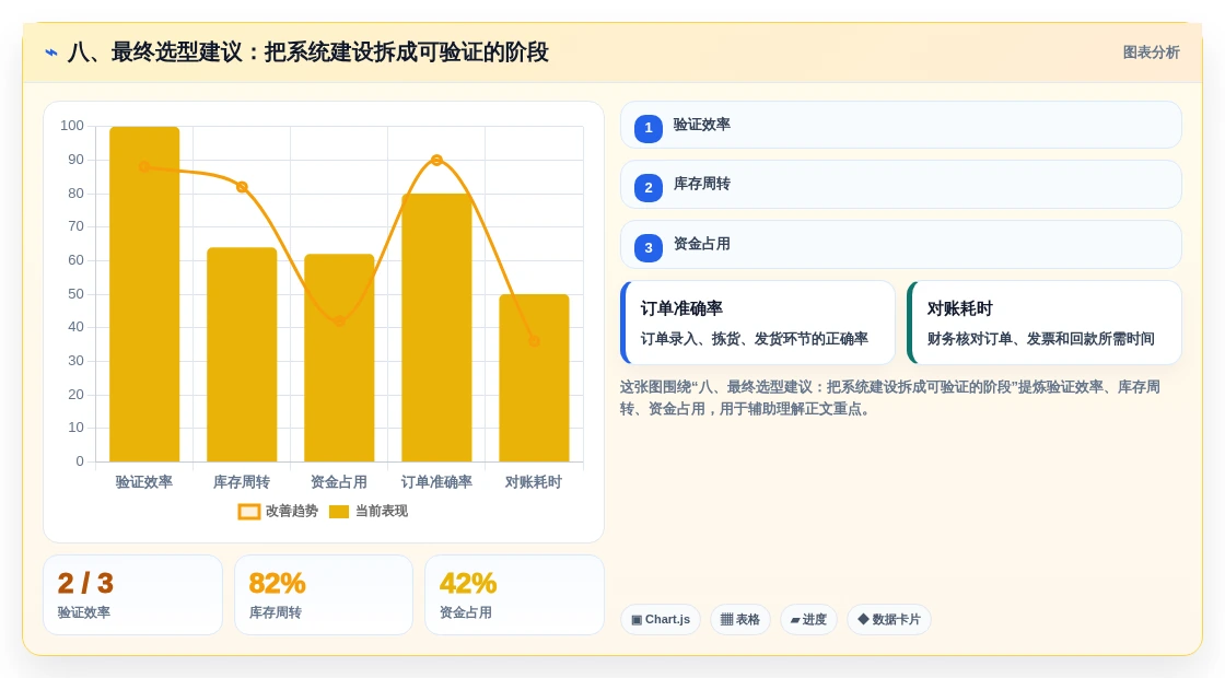 八、最终选型建议:把系统建设拆成可验证的阶段