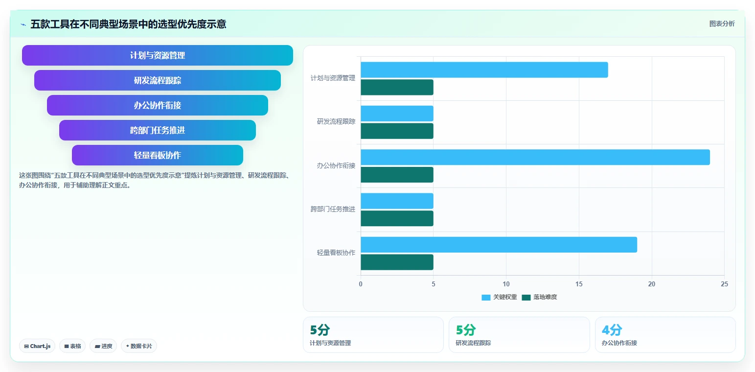 项目经理必备！来看这 5 款项目管理软件谁更适合你