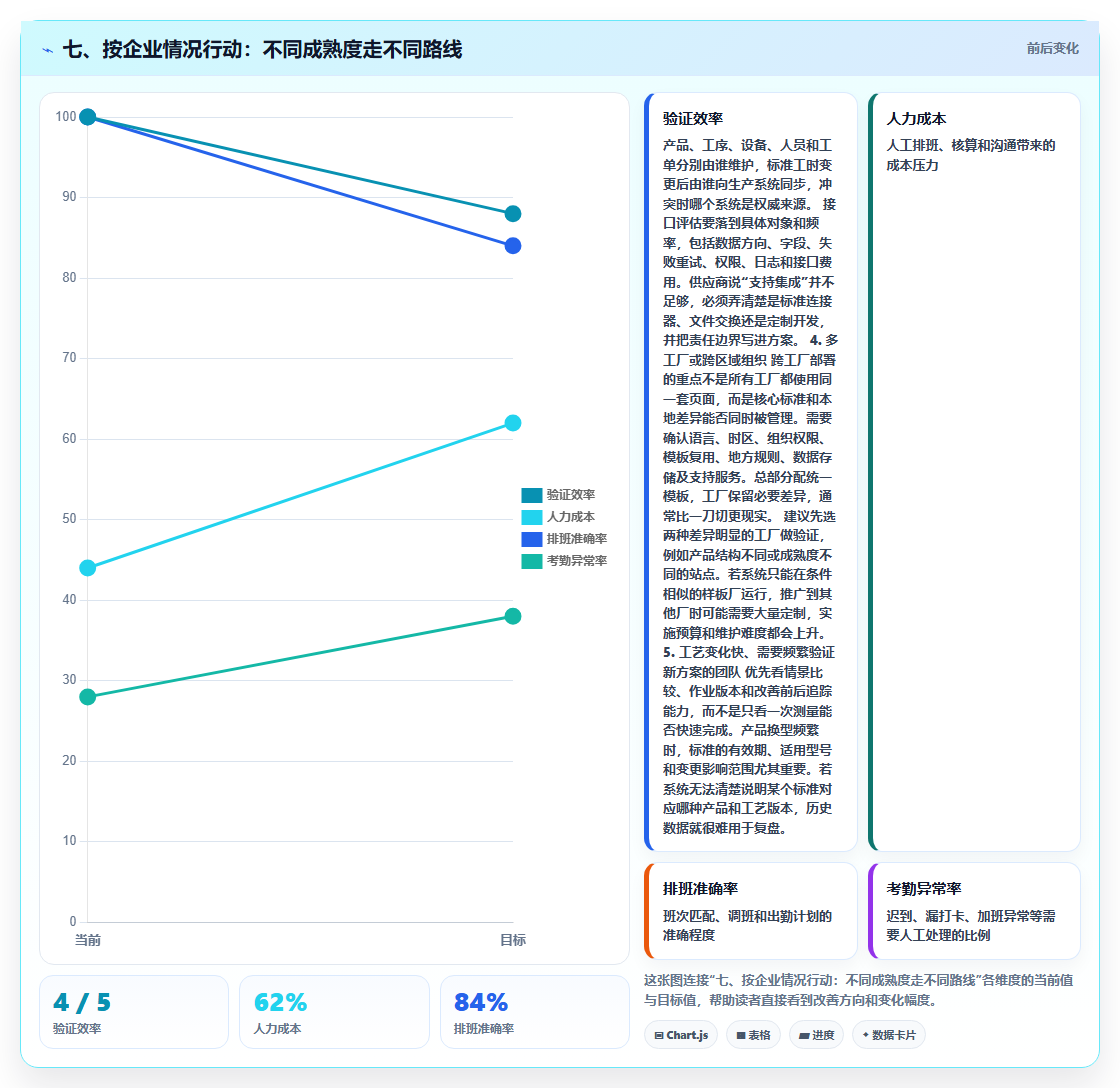 七、按企业情况行动：不同成熟度走不同路线