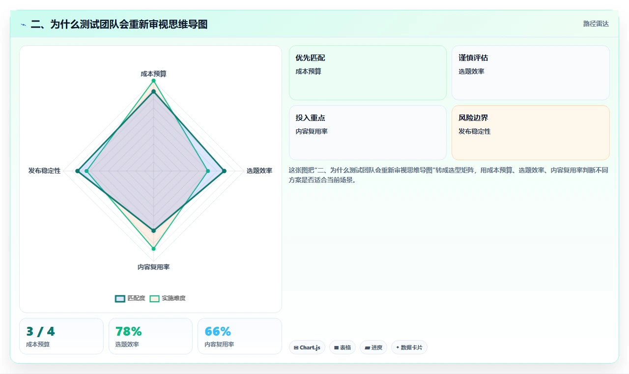二、为什么测试团队会重新审视思维导图