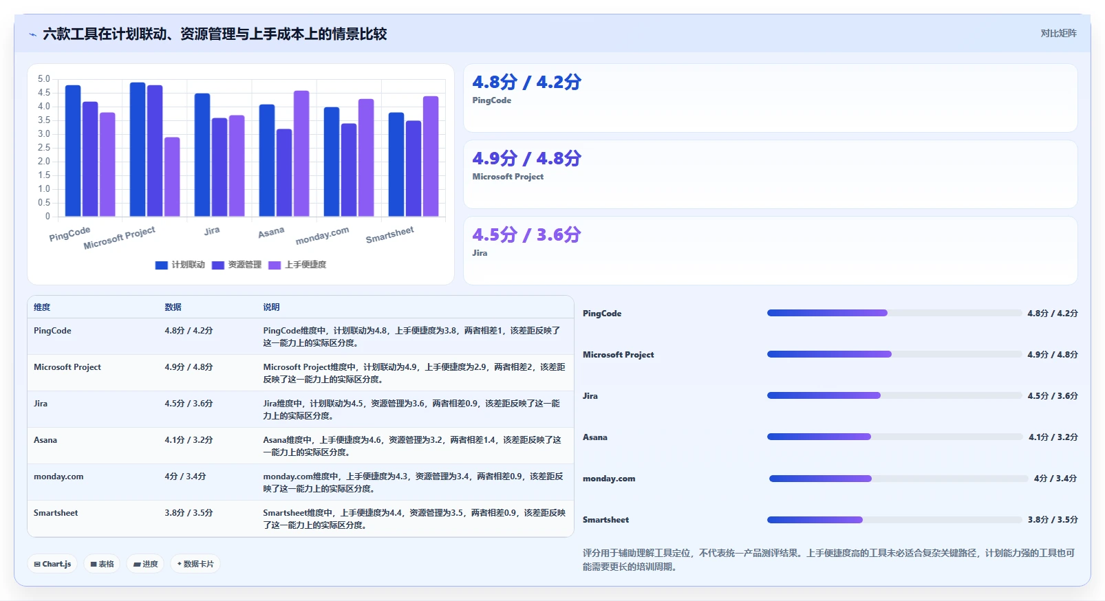2026年项目管理利器：6款编写进度计划的软件工具对比与推荐