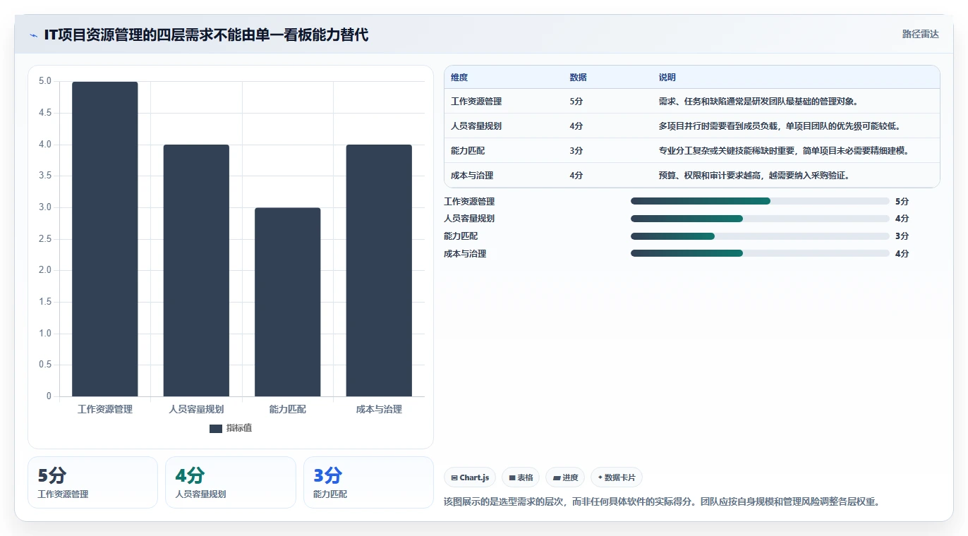 项目管理新趋势：2026年最受欢迎的5大欢迎使用it开发资源管理项目系统推荐