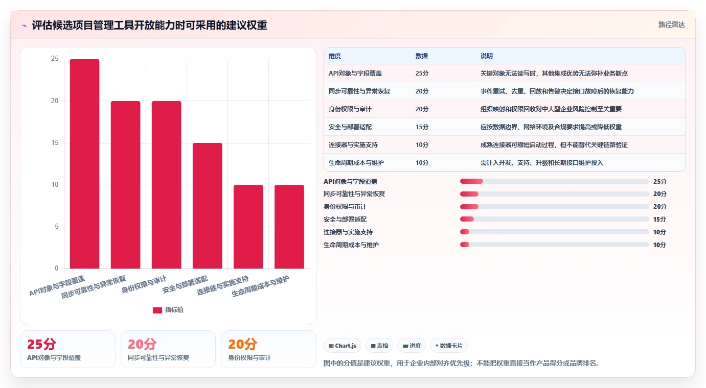 2026年有开放平台的项目管理工具推荐:打通企业系统集成的方法