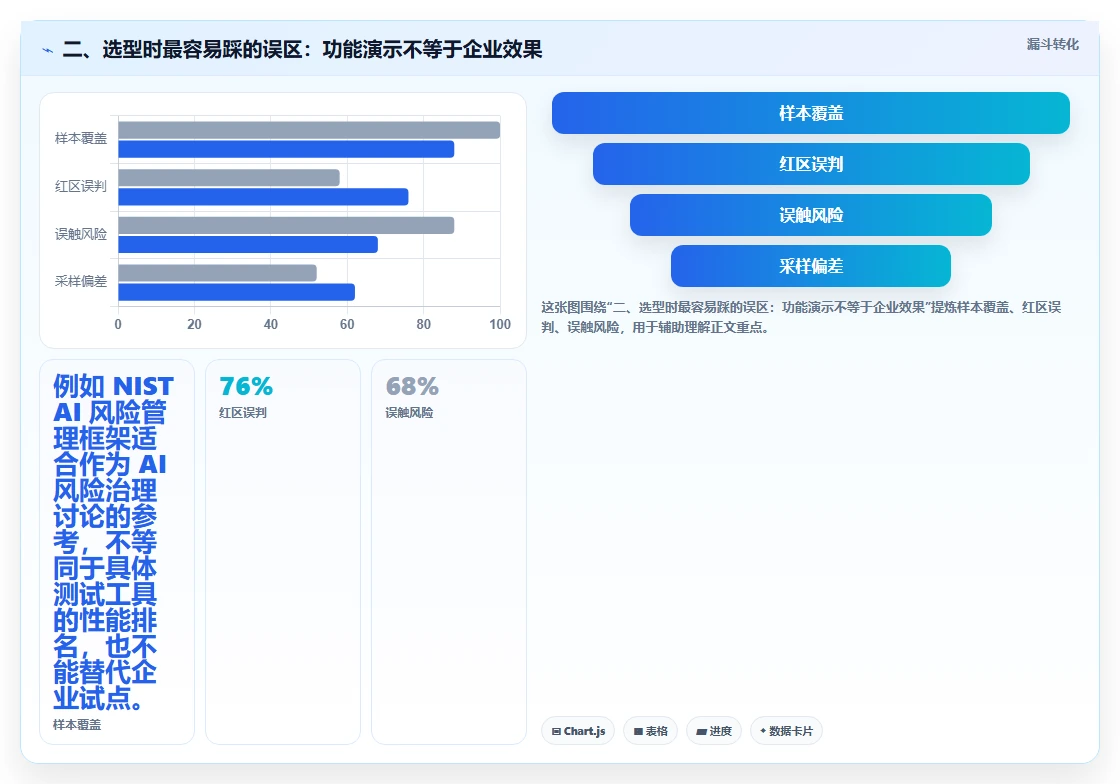 二、选型时最容易踩的误区:功能演示不等于企业效果