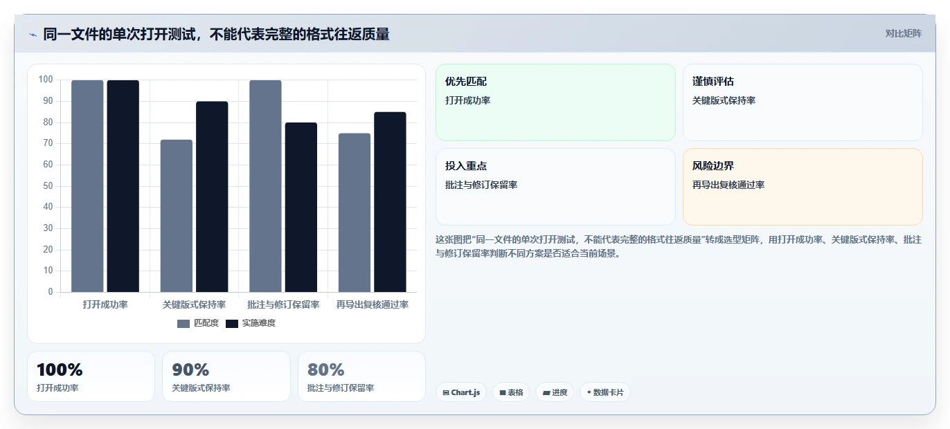 2026 年最佳文档在线编辑软件工具对比:如何选择合适的工具?