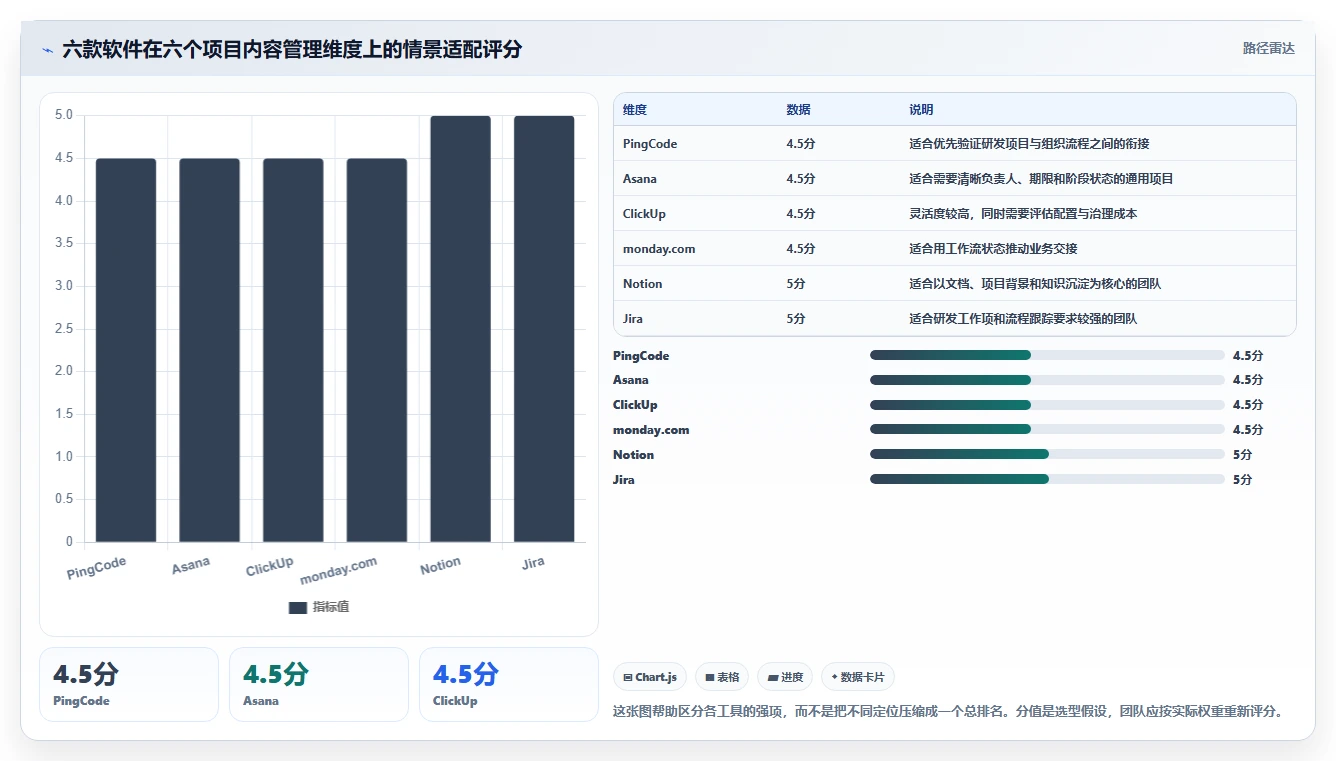 2026年效率之选：6款顶级工作项目内容汇总软件深度对比