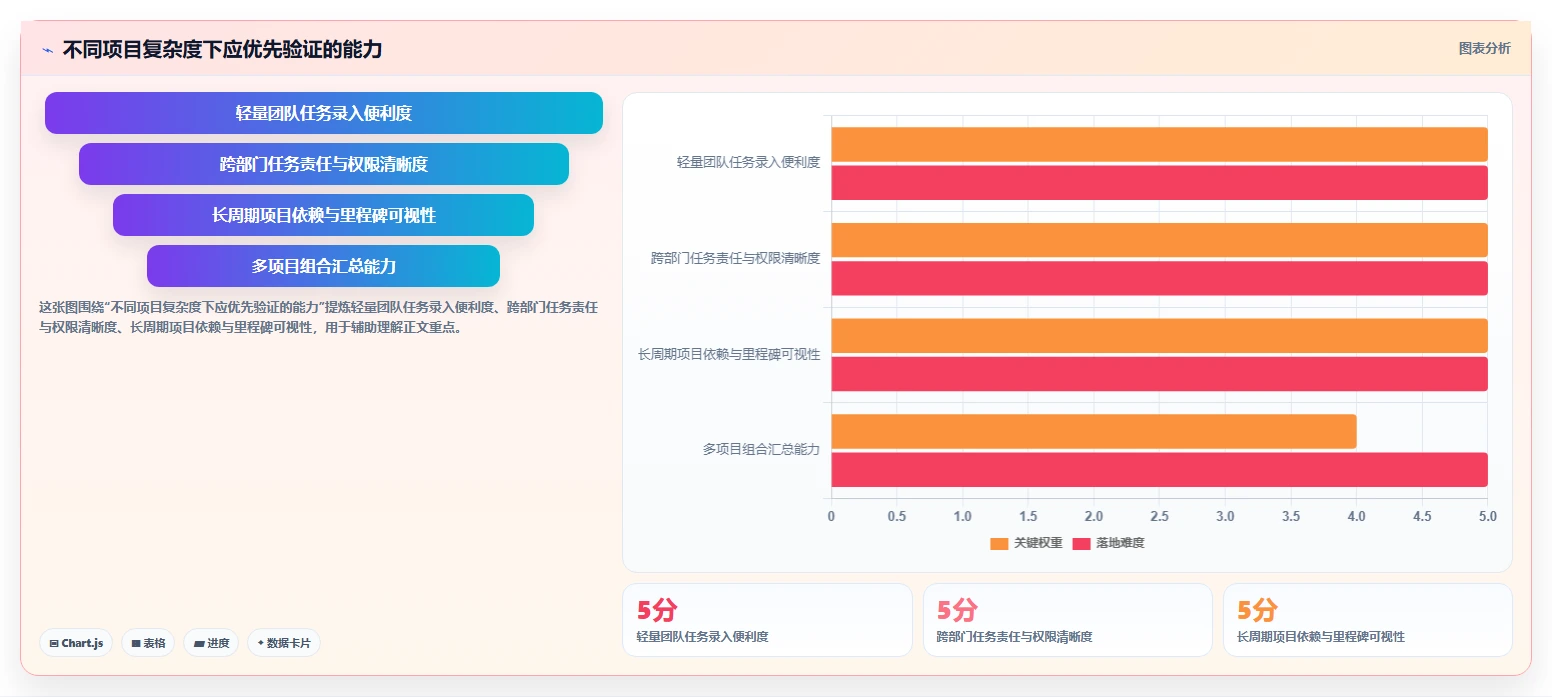 2026年项目管理必备：6款顶级项目任务跟进表工具全面对比
