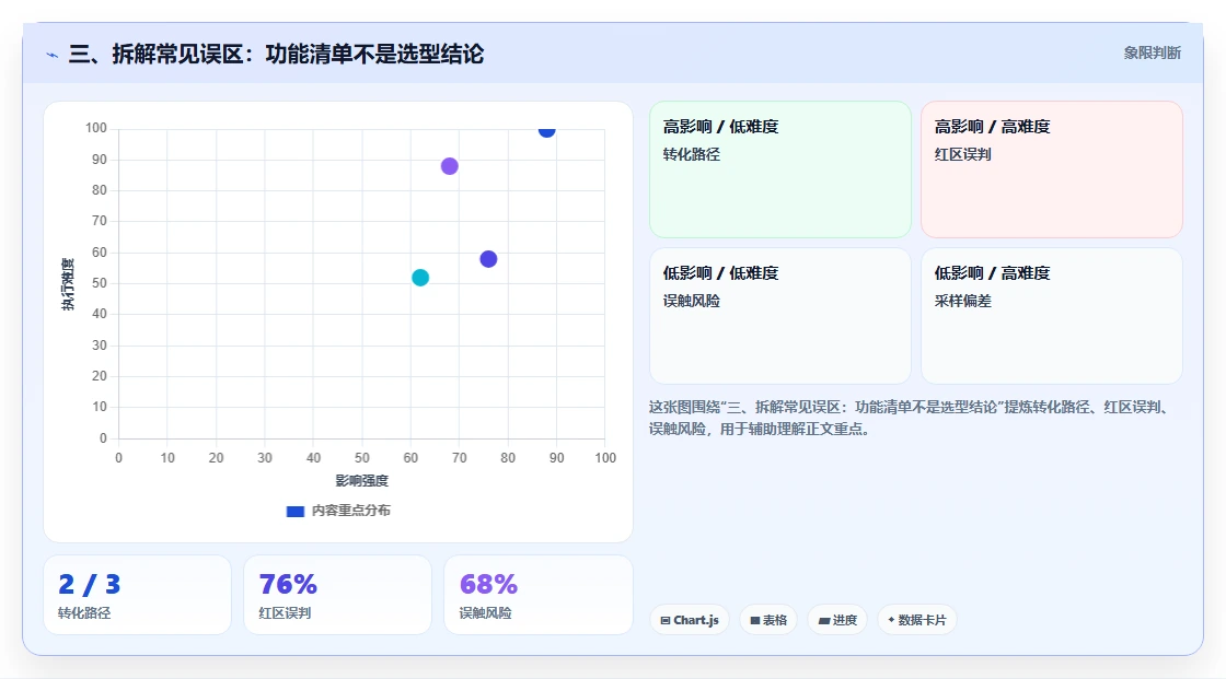 三、拆解常见误区:功能清单不是选型结论