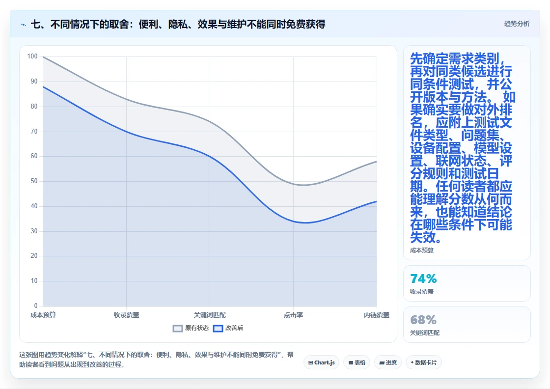 七、不同情况下的取舍:便利、隐私、效果与维护不能同时免费获得
