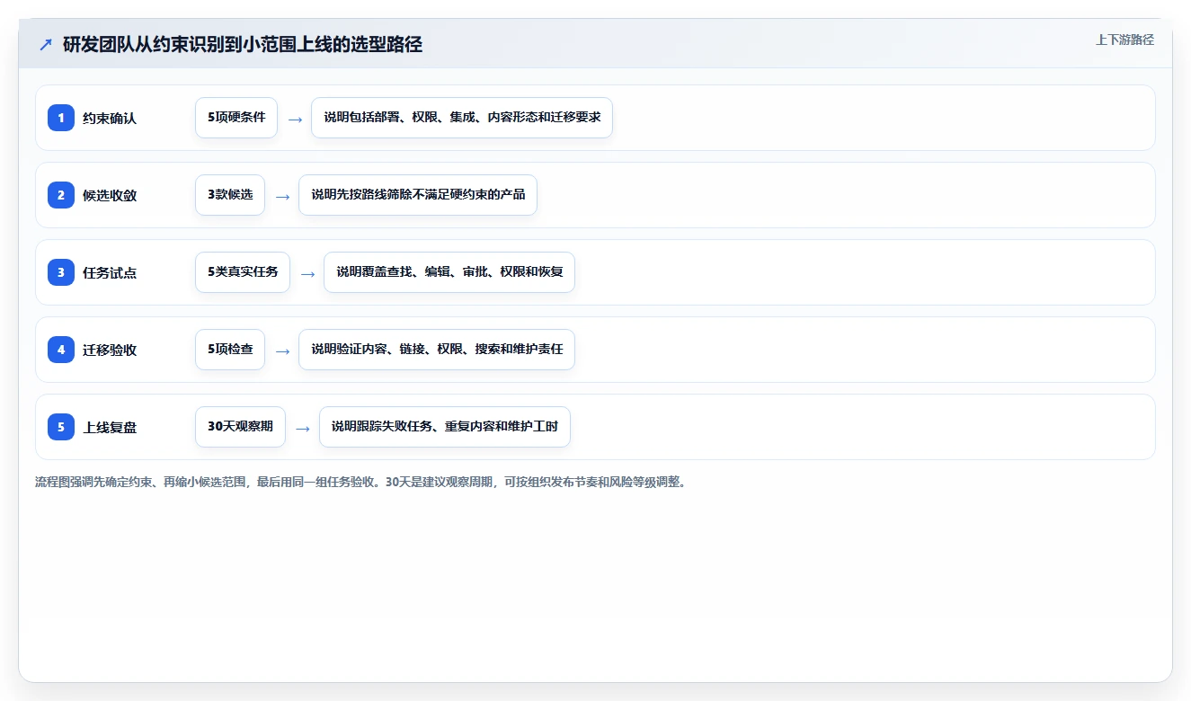 2026年Confluence替代方案：10款研发团队知识库工具选型指南