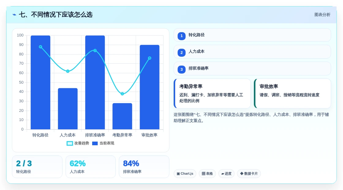 七、不同情况下应该怎么选