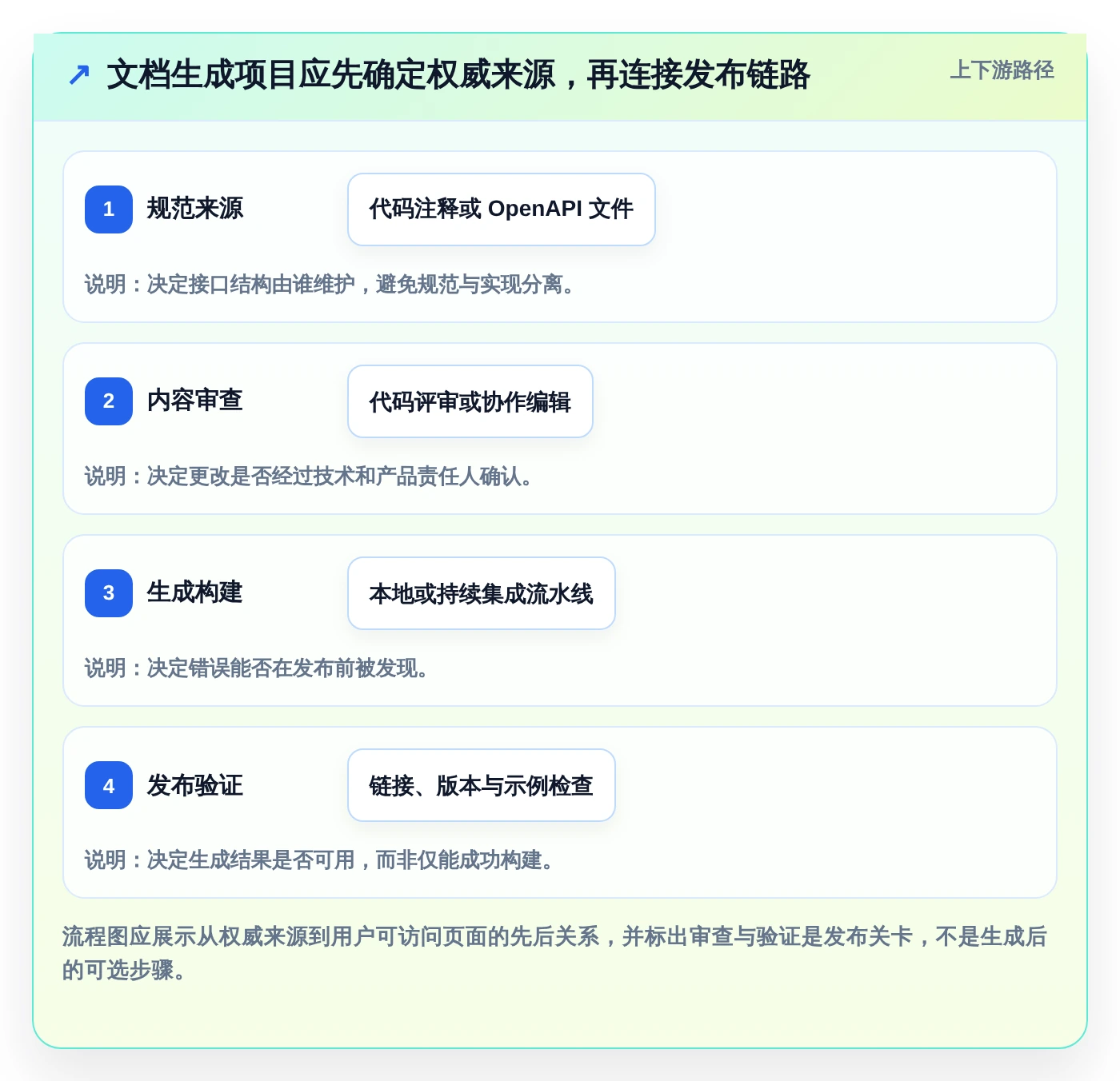 项目管理新趋势：2026年最值得关注的8大程序生成文档工具