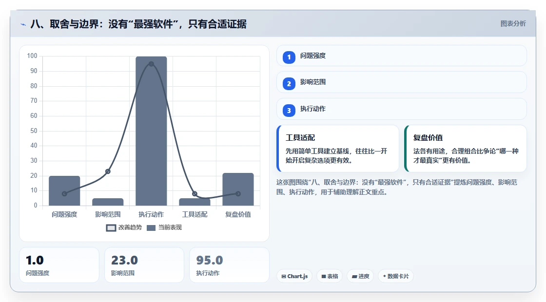 八、取舍与边界:没有“最强软件”,只有合适证据