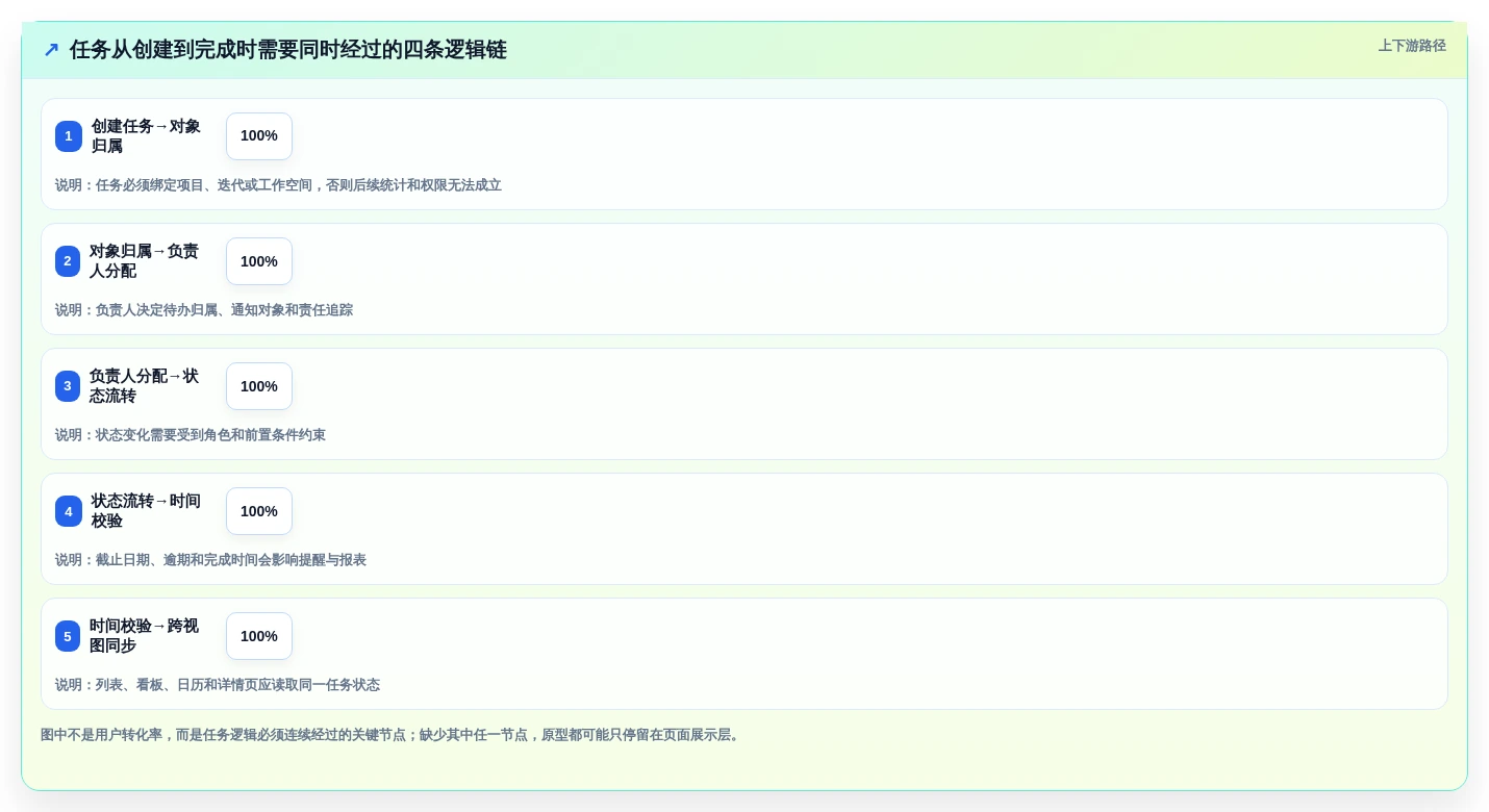 2026年效率之选:6款顶级任务管理系统原型工具深度对比