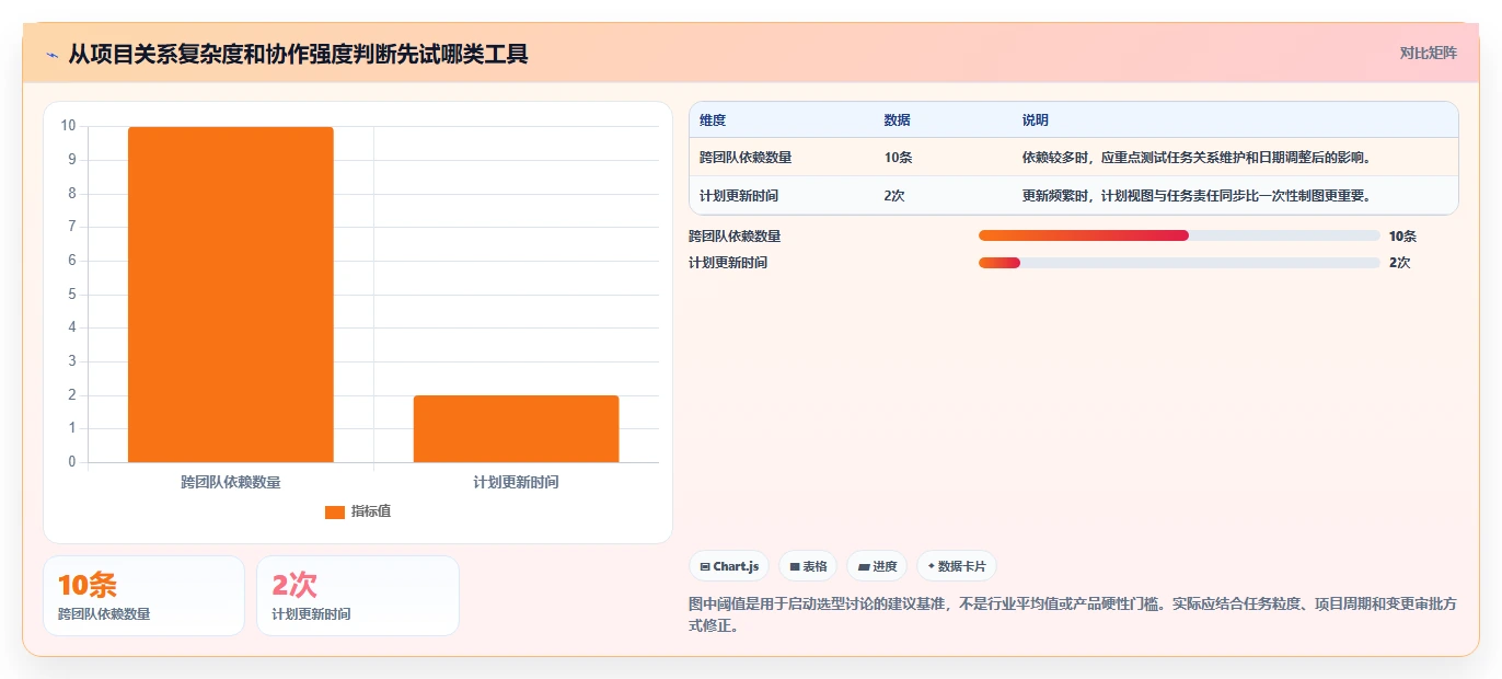 2026 年最佳进度计划表横道图软件工具对比：哪款最适合你的项目管理需求？