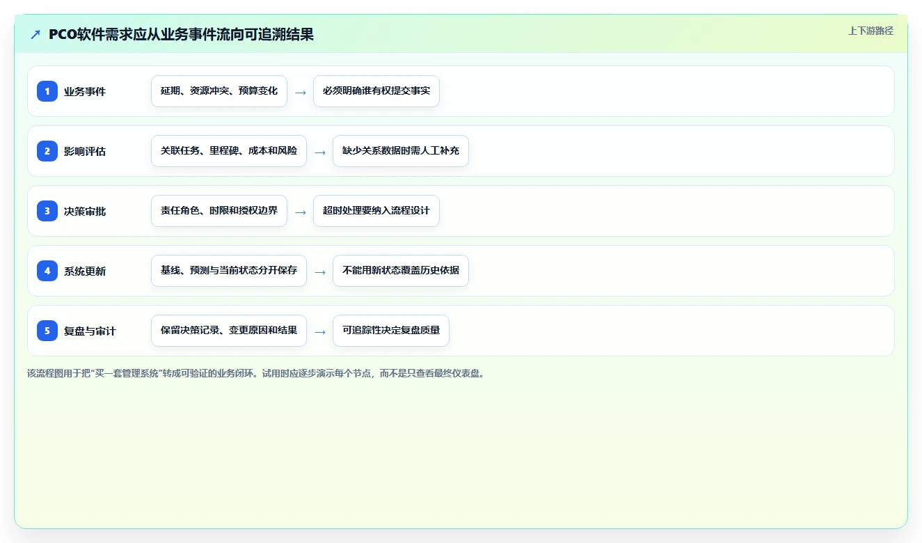 项目经理福音：2026年度7款顶级pco管理系统深度评测