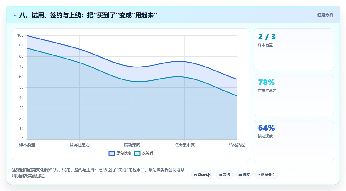 八、试用、签约与上线:把“买到了”变成“用起来”