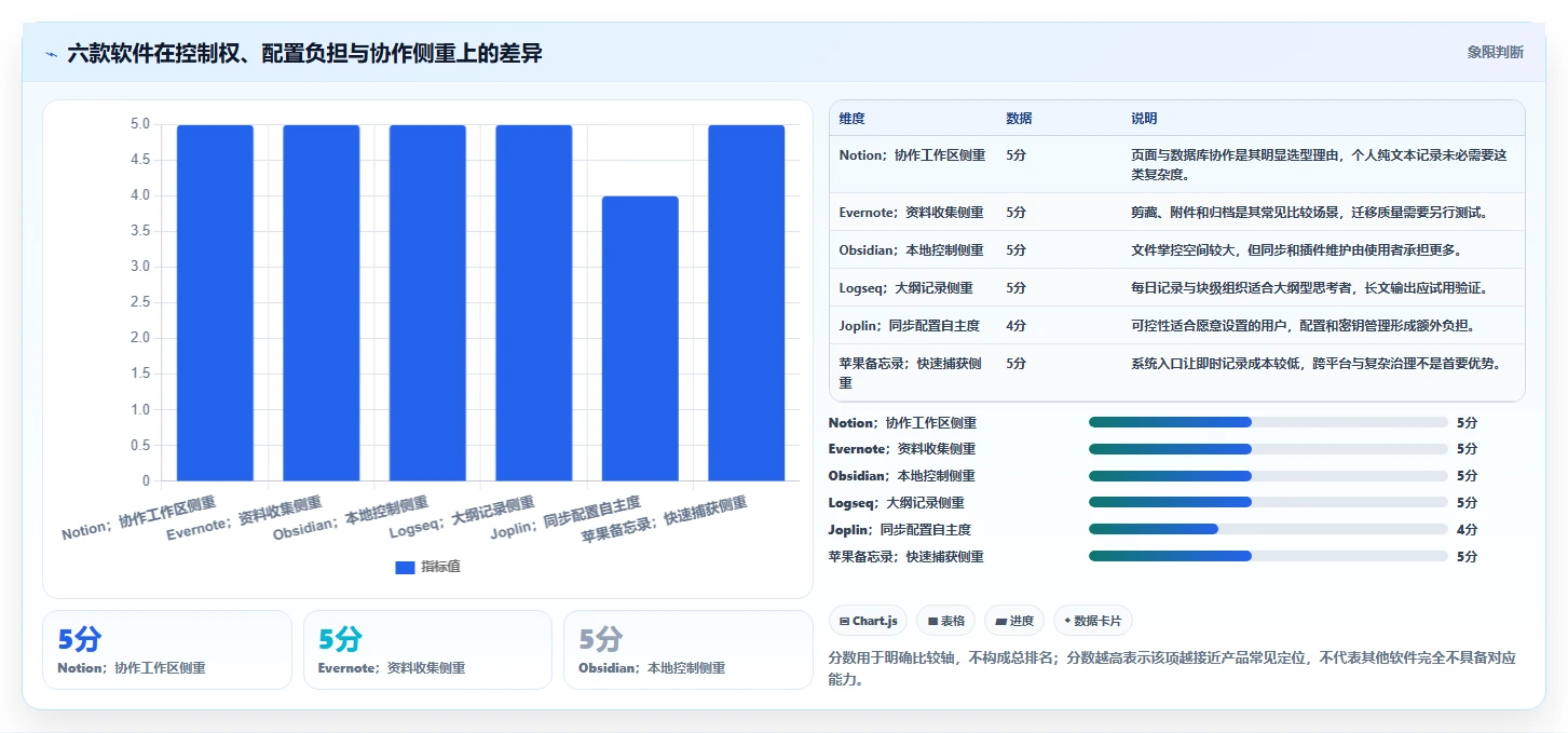 2026年效率之选:6款顶级记录信息的软件全面对比