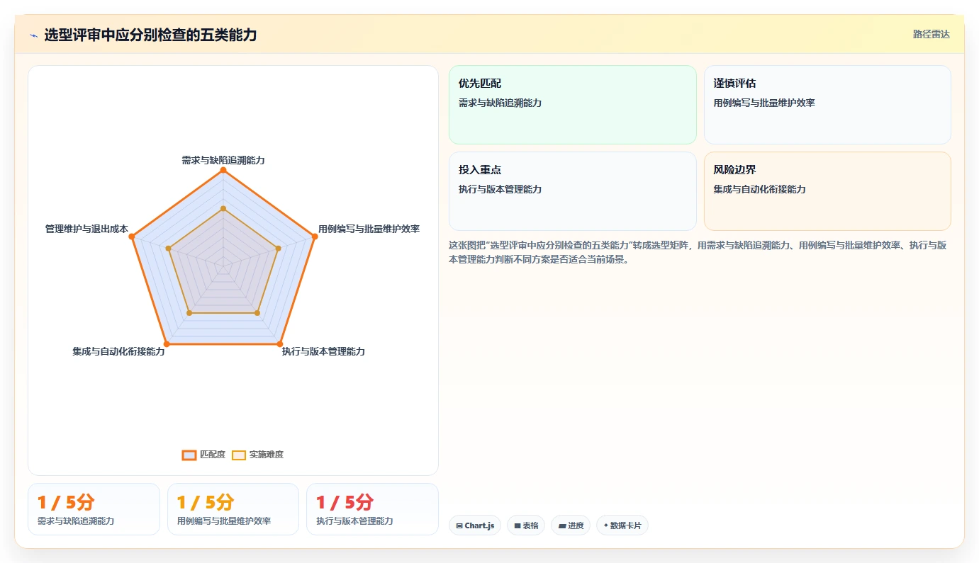 提升效率必看:2026年6大热门编写用例用什么工具推荐